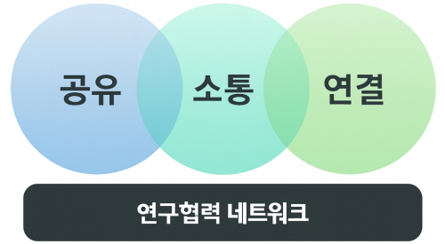 핵심 가치 - 공유, 소통, 연결